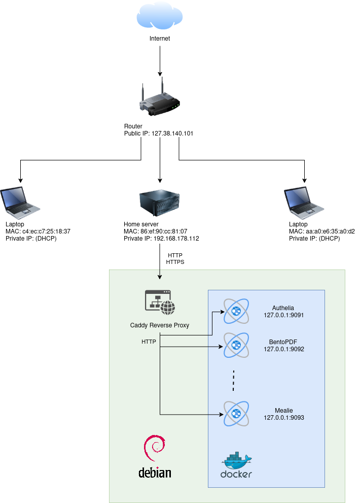 The architecture diagram for the home server setup. It shows a server running Debian with a reverse proxy forwarding traffic to Docker containers.