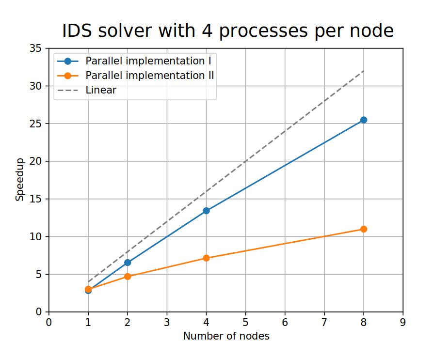 The speedup achieved when running the solver on more than one node.
